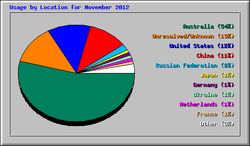 Usage by Location for November 2012
