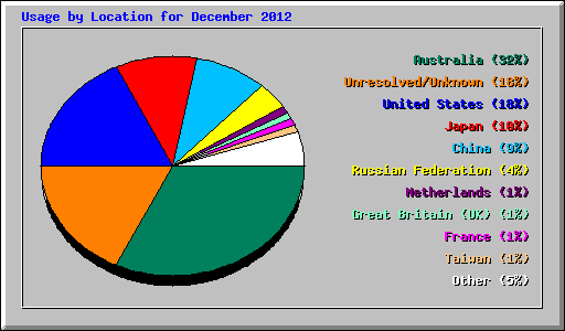Usage by Location for December 2012