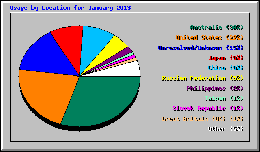 Usage by Location for January 2013