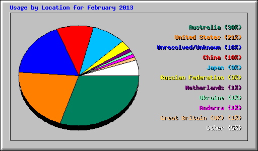 Usage by Location for February 2013