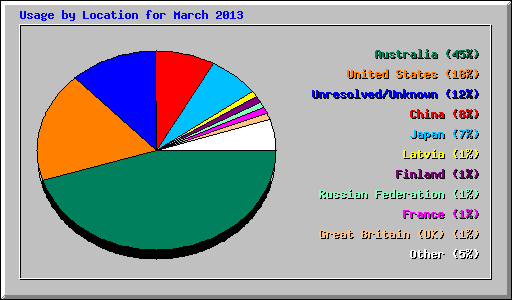 Usage by Location for March 2013