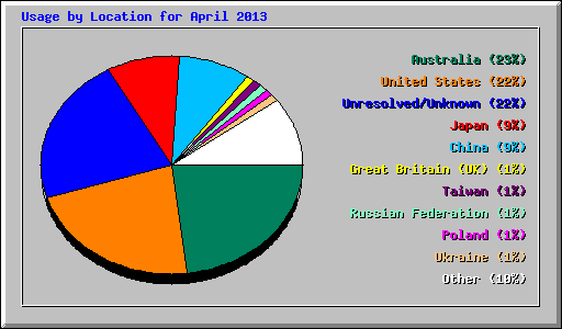 Usage by Location for April 2013