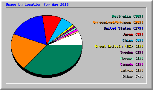 Usage by Location for May 2013