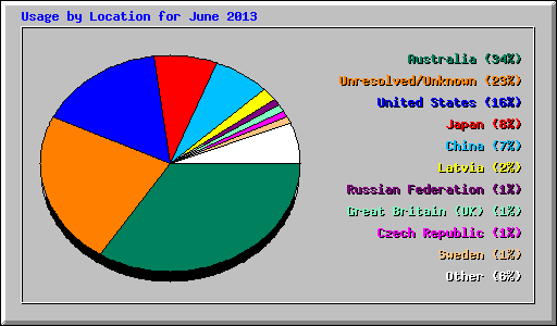 Usage by Location for June 2013