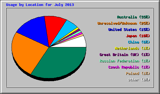 Usage by Location for July 2013