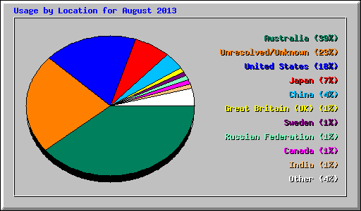 Usage by Location for August 2013