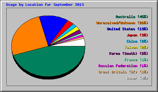 Usage by Location for September 2013