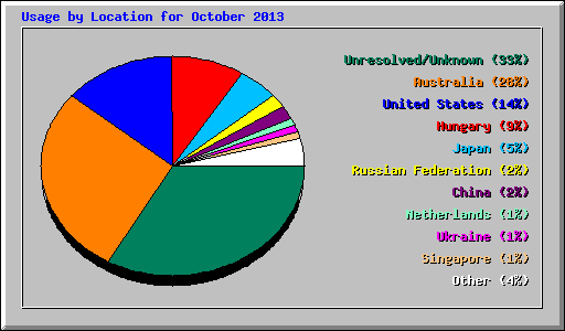 Usage by Location for October 2013