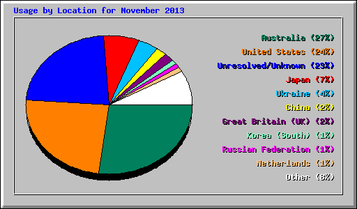 Usage by Location for November 2013