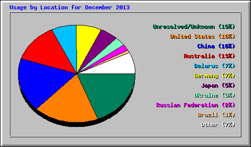 Usage by Location for December 2013