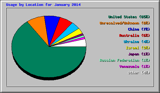 Usage by Location for January 2014