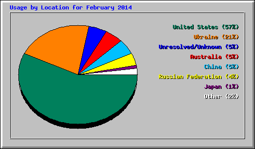 Usage by Location for February 2014