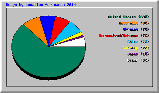 Usage by Location for March 2014