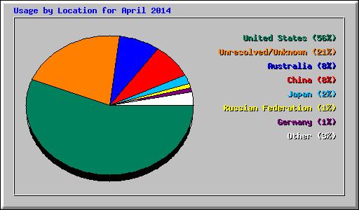 Usage by Location for April 2014