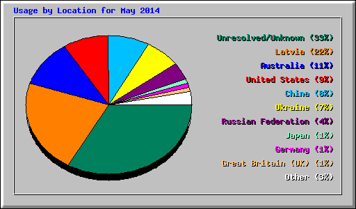 Usage by Location for May 2014