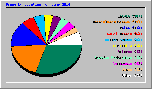 Usage by Location for June 2014