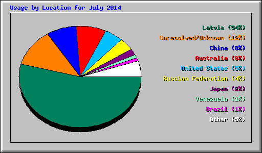 Usage by Location for July 2014