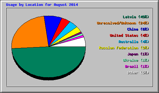 Usage by Location for August 2014