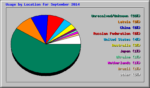 Usage by Location for September 2014
