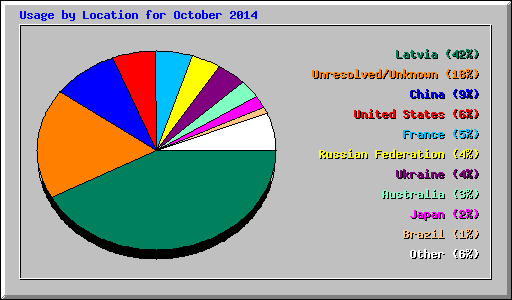 Usage by Location for October 2014