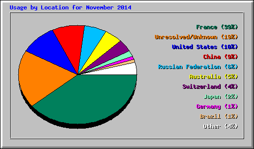 Usage by Location for November 2014