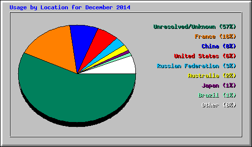 Usage by Location for December 2014