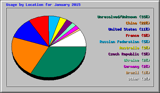 Usage by Location for January 2015