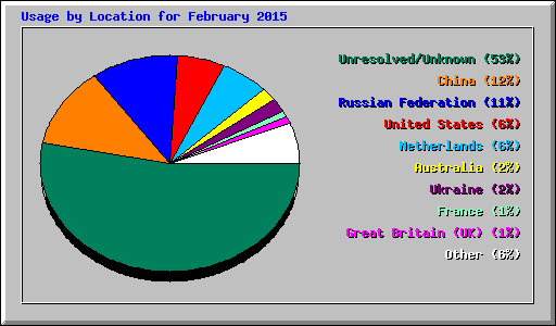 Usage by Location for February 2015