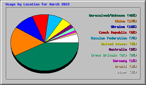 Usage by Location for March 2015