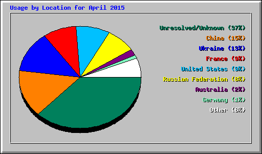 Usage by Location for April 2015