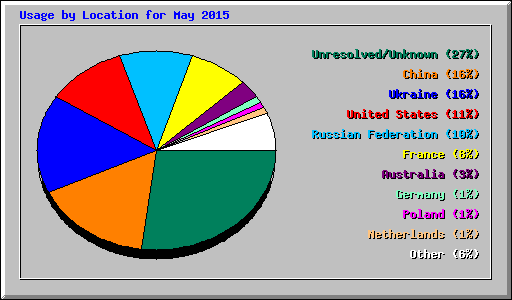 Usage by Location for May 2015