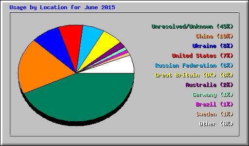 Usage by Location for June 2015