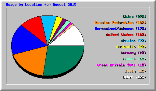 Usage by Location for August 2015