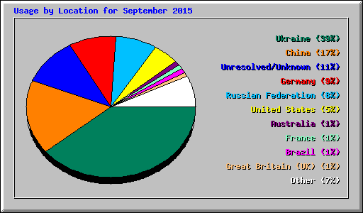 Usage by Location for September 2015