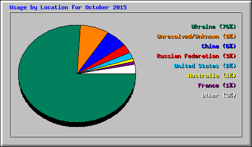 Usage by Location for October 2015