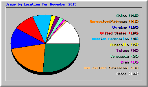 Usage by Location for November 2015