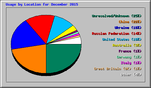 Usage by Location for December 2015