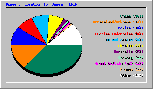 Usage by Location for January 2016
