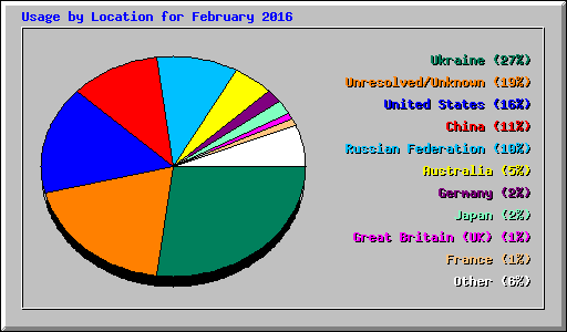 Usage by Location for February 2016
