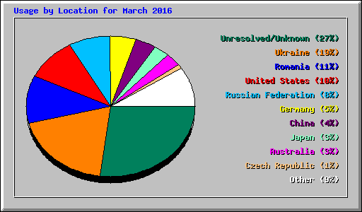 Usage by Location for March 2016