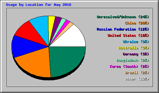 Usage by Location for May 2016