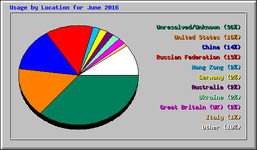Usage by Location for June 2016