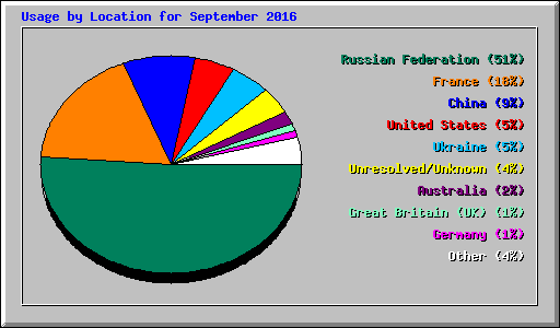 Usage by Location for September 2016