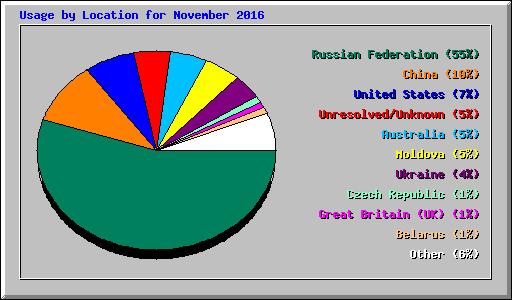 Usage by Location for November 2016