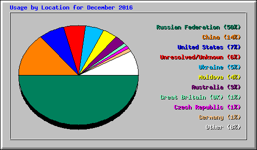 Usage by Location for December 2016
