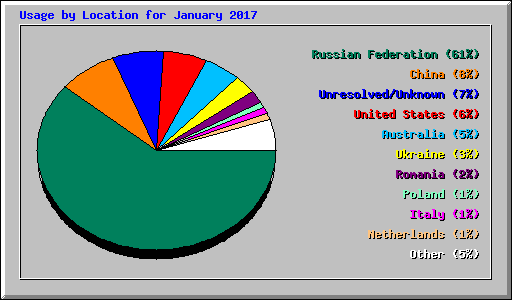 Usage by Location for January 2017