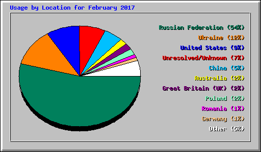 Usage by Location for February 2017