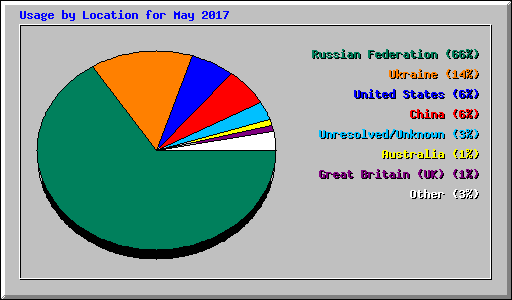 Usage by Location for May 2017