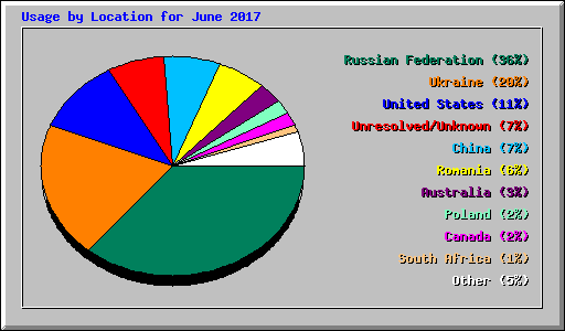 Usage by Location for June 2017