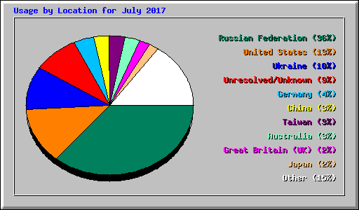 Usage by Location for July 2017